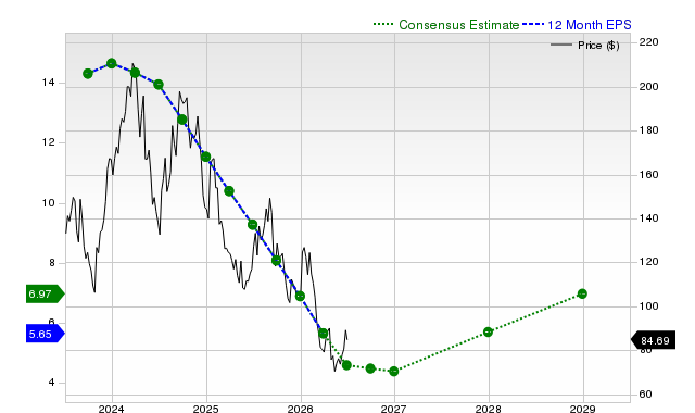 12-month consensus EPS estimate for BLDR