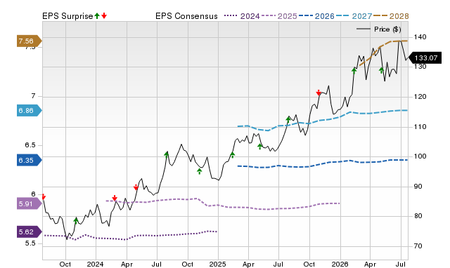 Price, Consensus and EPS Surprise Chart for AEP