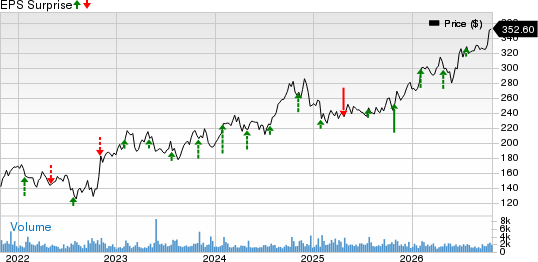 RenaissanceRe Holdings Ltd. Price and EPS Surprise