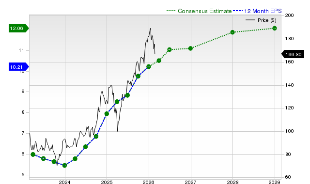 12-month consensus EPS estimate for MS