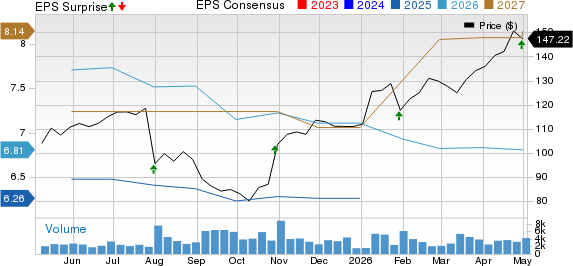 Kirby Corporation Price, Consensus and EPS Surprise