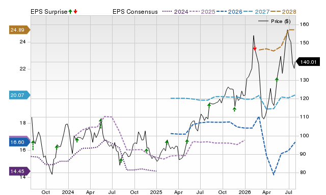 Price, Consensus and EPS Surprise Chart for CPA