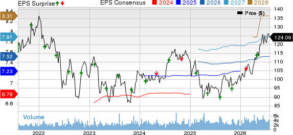 Federal Realty Investment Trust Price, Consensus and EPS Surprise