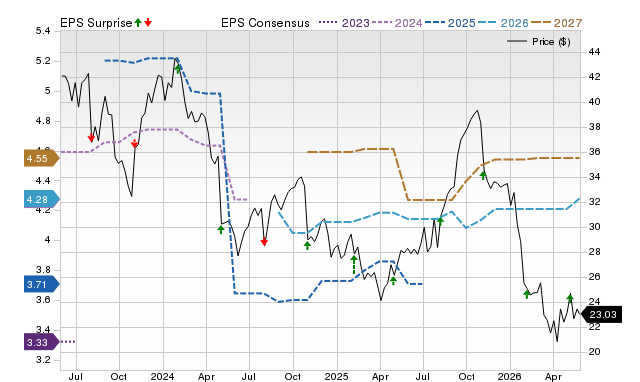 Zacks Price, Consensus and EPS Surprise Chart for OTEX