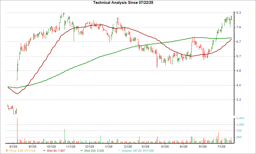 Moving Average Chart for AVAH