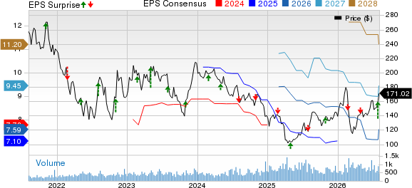 Quaker Houghton Price, Consensus and EPS Surprise