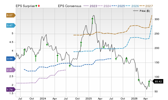 Zacks Price, Consensus and EPS Surprise Chart for TEAM