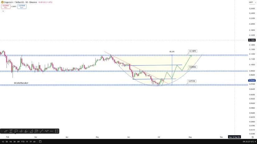 Price Breakout Could Send DOGE Towards $0.12
