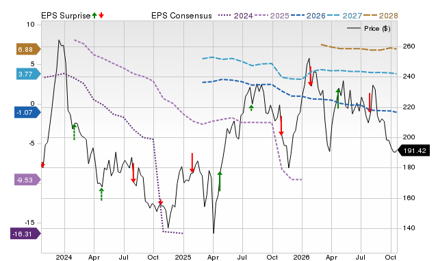 Price, Consensus and EPS Surprise Chart for BA