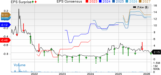 Clover Health Investments, Corp. Price, Consensus and EPS Surprise