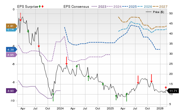 Zacks Price, Consensus and EPS Surprise Chart for OTLY