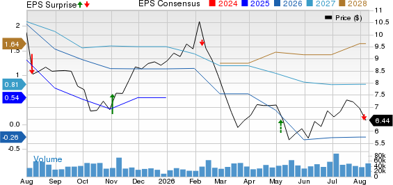 The Goodyear Tire & Rubber Company Price, Consensus and EPS Surprise
