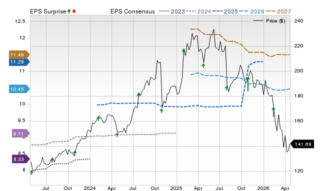 Price, Consensus and EPS Surprise Chart for CHKP