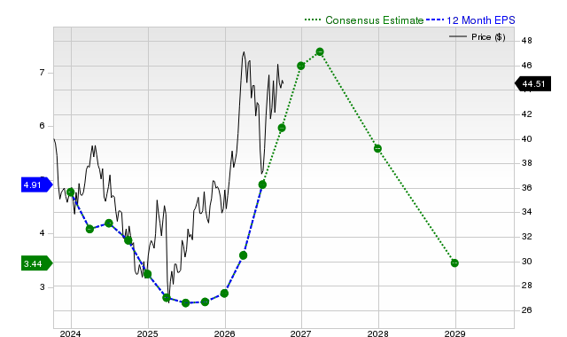 12-month consensus EPS estimate for BP