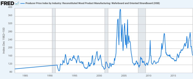 Federal Reserve Economic Data