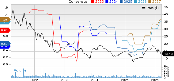 Sonos, Inc. Price and Consensus