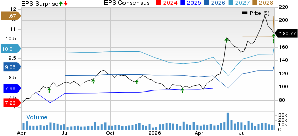 NetApp, Inc. Price, Consensus and EPS Surprise
