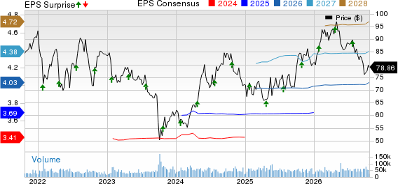 NextEra Energy, Inc. Price, Consensus and EPS Surprise