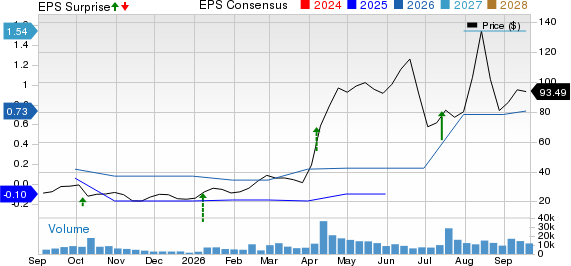 Aehr Test Systems Price, Consensus and EPS Surprise