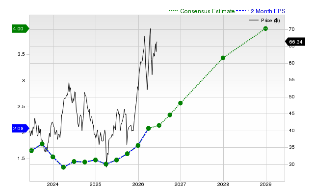 12-month consensus EPS estimate for FCX
