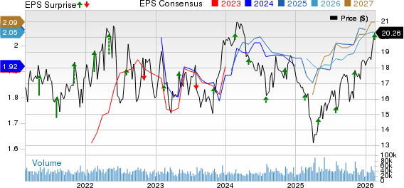 Host Hotels & Resorts, Inc. Price, Consensus and EPS Surprise