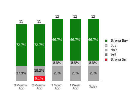 Broker Rating Breakdown Chart for ITRI