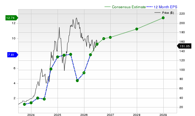 12-month consensus EPS estimate for EME