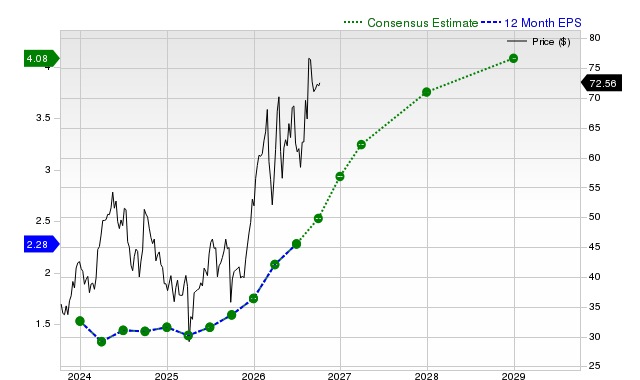 12-month consensus EPS estimate for FCX