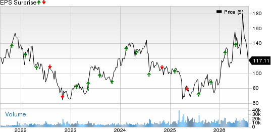 Entegris, Inc. Price and EPS Surprise
