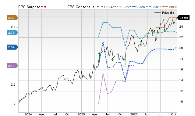 Price, Consensus and EPS Surprise Chart for SPNT