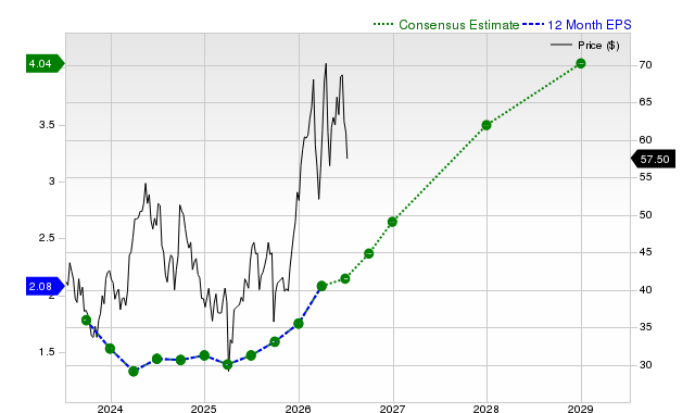 12-month consensus EPS estimate for FCX