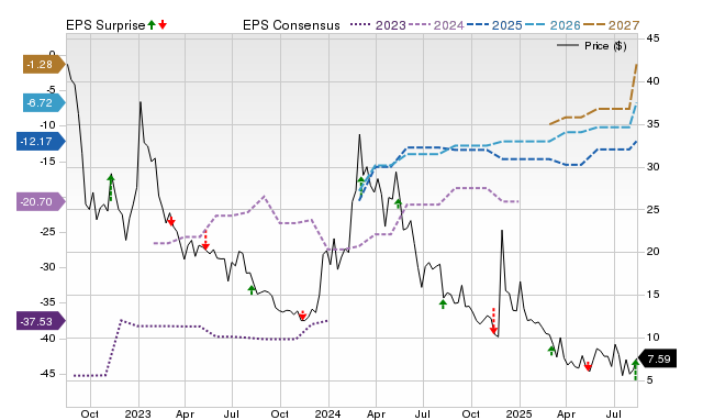 Zacks Price, Consensus and EPS Surprise Chart for PASG