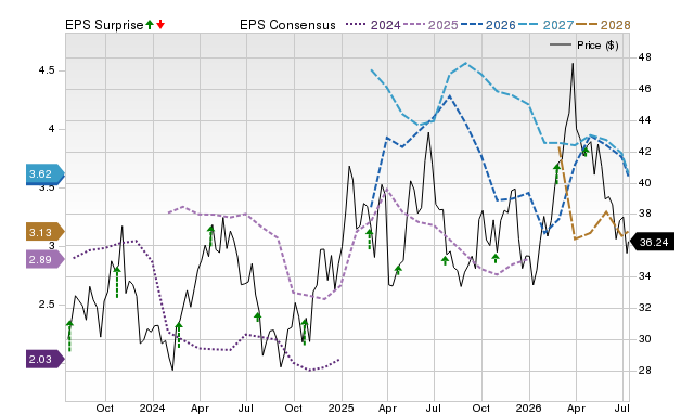 Price, Consensus and EPS Surprise Chart for RRC