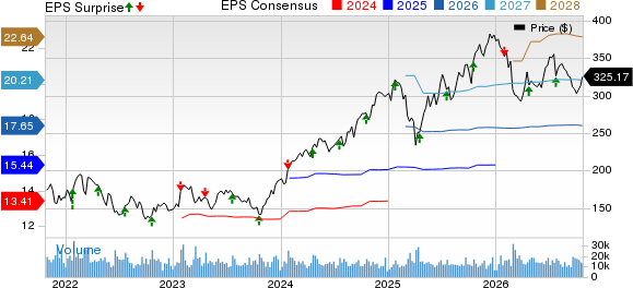 American Express Company Price, Consensus and EPS Surprise