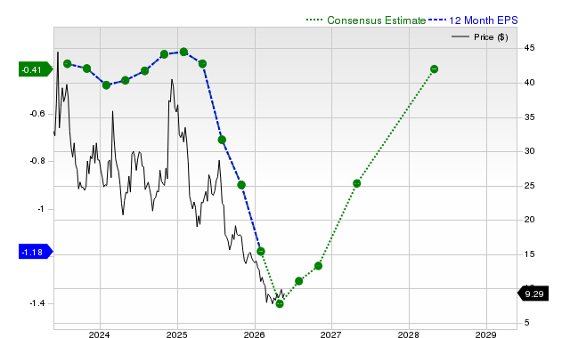 12-month consensus EPS estimate for AI
