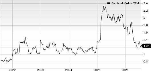 TFI International Inc. Dividend Yield (TTM)