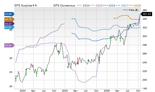 Price, Consensus and EPS Surprise Chart for RNR