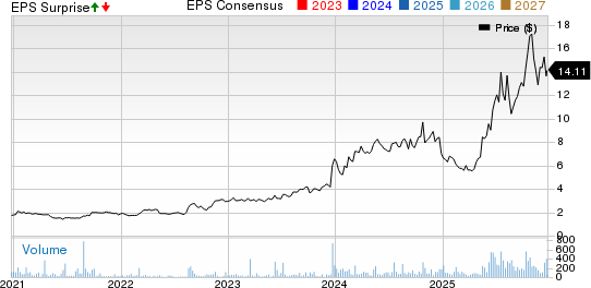 Optex Systems Holdings Inc. Price, Consensus and EPS Surprise
