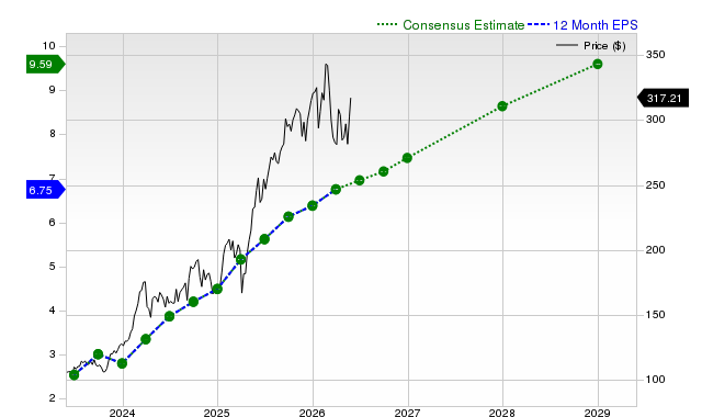 12-month consensus EPS estimate for GE