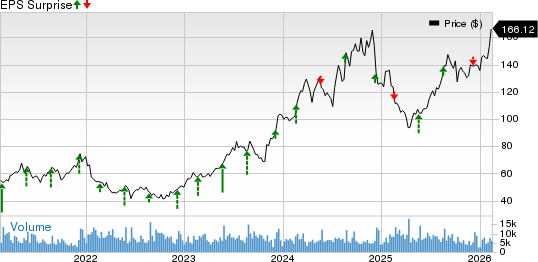 Toll Brothers Inc. Price and EPS Surprise