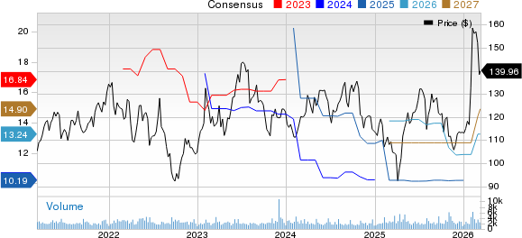 Arrow Electronics, Inc. Price and Consensus