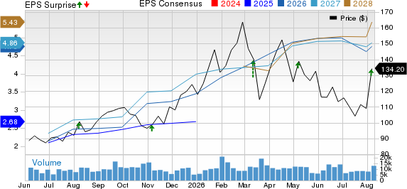 Wheaton Precious Metals Corp. Price, Consensus and EPS Surprise