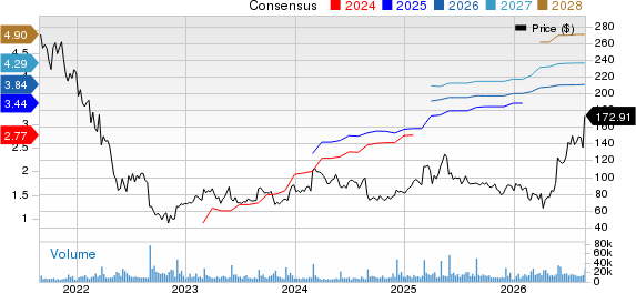 Okta, Inc. Price and Consensus