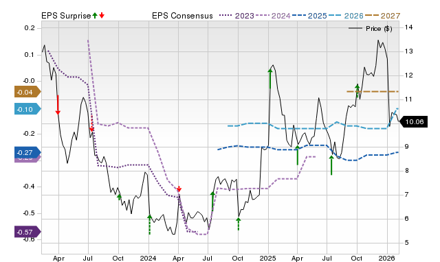 Zacks Price, Consensus and EPS Surprise Chart for ANGO