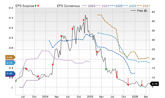 Price, Consensus and EPS Surprise Chart for SG