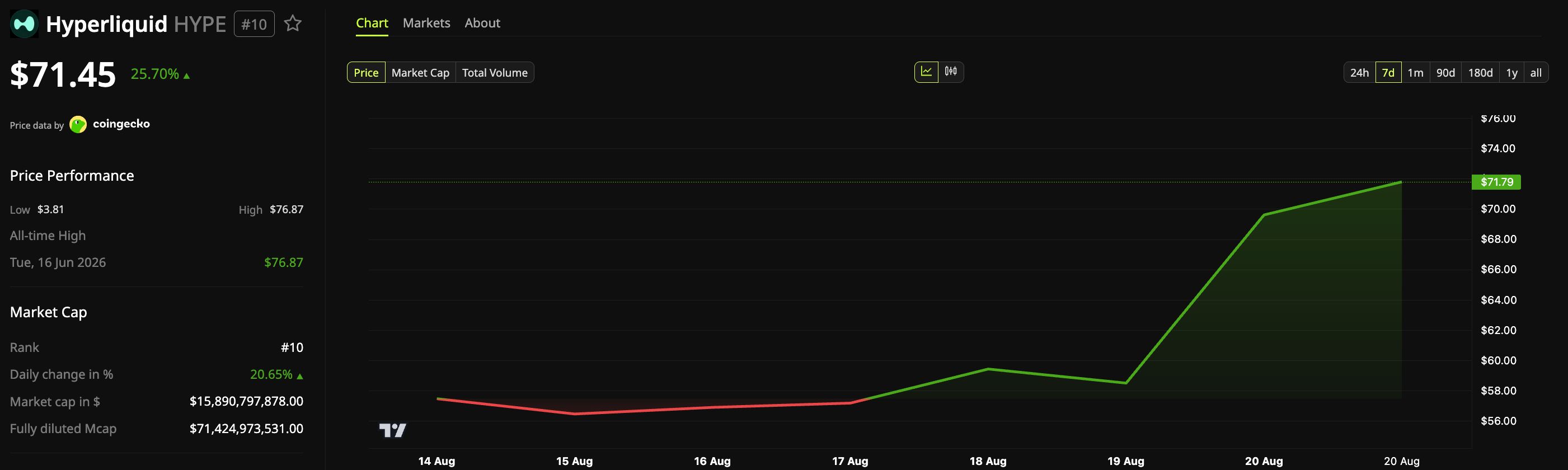 Performance du prix de Hyperliquid (HYPE). Source : BeInCrypto