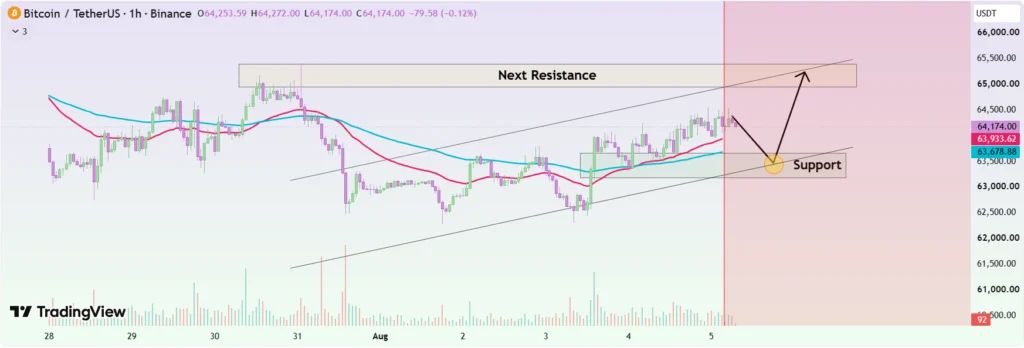 chart shows BTCUSDT remains in a rising channel above key EMAs