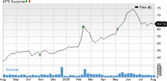 BorgWarner Inc. Price and EPS Surprise