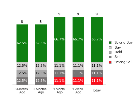 Broker Rating Breakdown Chart for AU