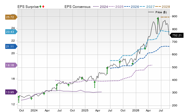 Price, Consensus and EPS Surprise Chart for CASY